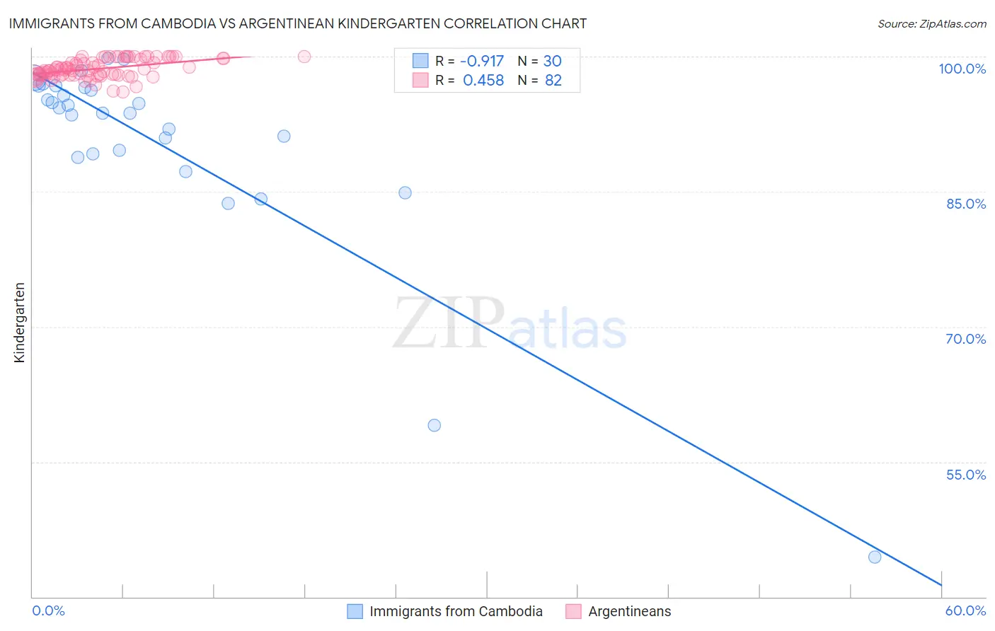 Immigrants from Cambodia vs Argentinean Kindergarten