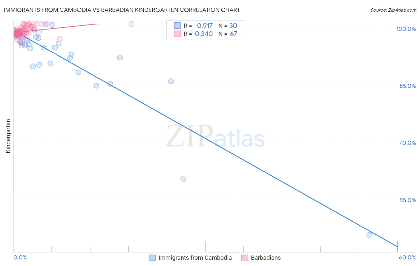 Immigrants from Cambodia vs Barbadian Kindergarten