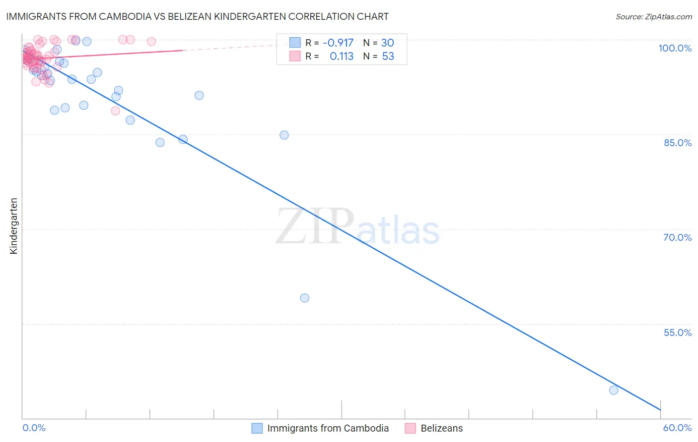 Immigrants from Cambodia vs Belizean Kindergarten
