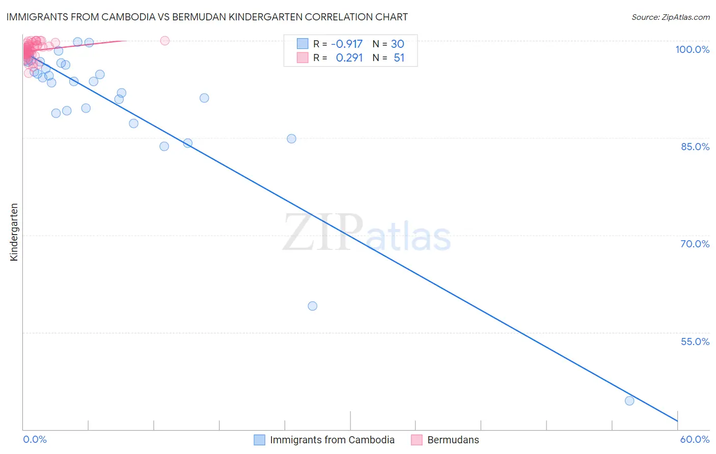Immigrants from Cambodia vs Bermudan Kindergarten