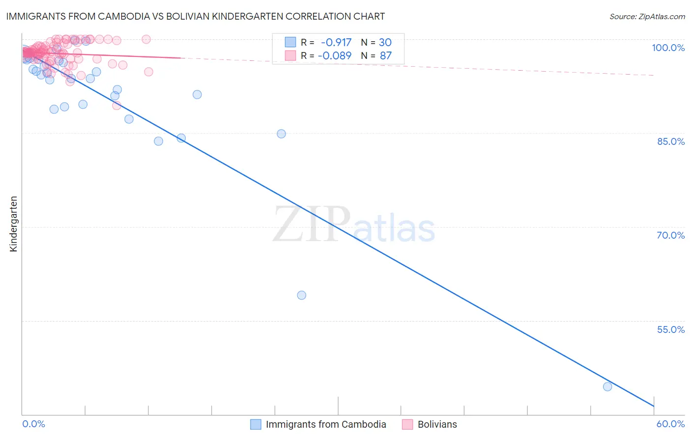 Immigrants from Cambodia vs Bolivian Kindergarten