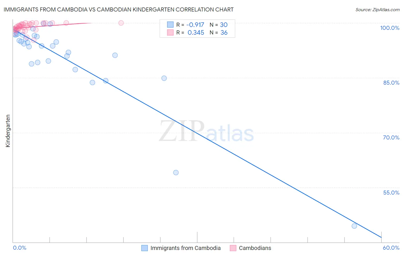 Immigrants from Cambodia vs Cambodian Kindergarten