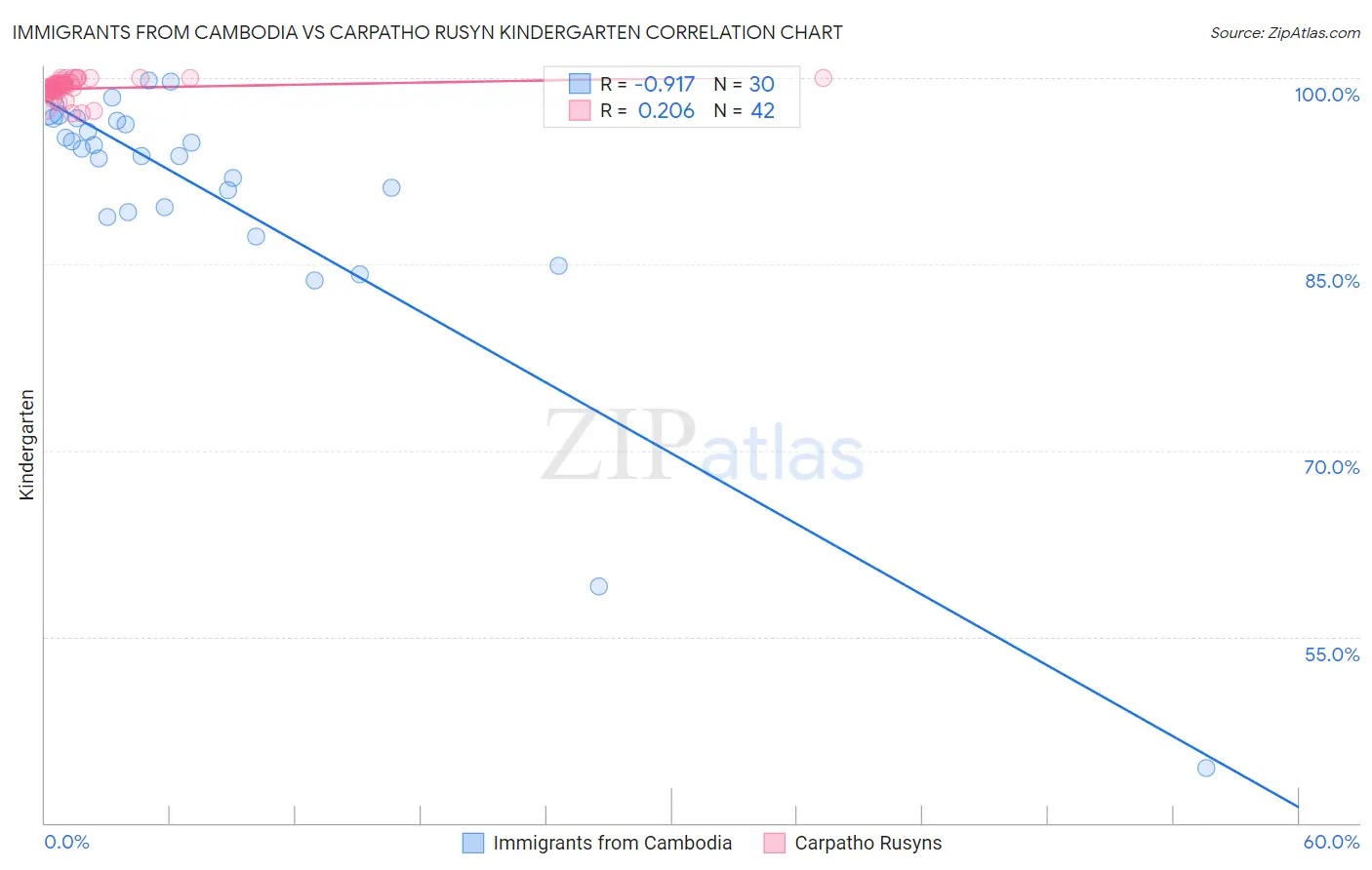 Immigrants from Cambodia vs Carpatho Rusyn Kindergarten