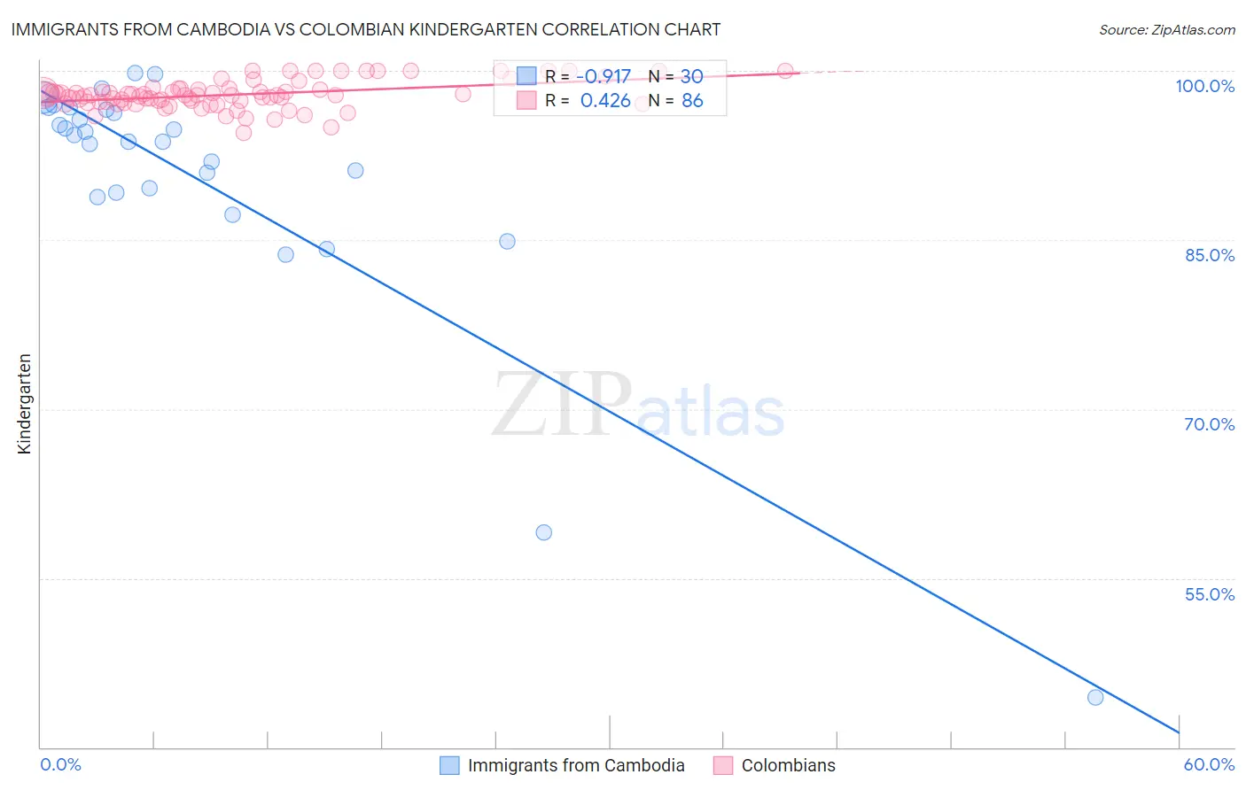 Immigrants from Cambodia vs Colombian Kindergarten