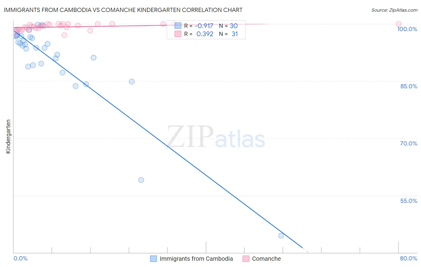 Immigrants from Cambodia vs Comanche Kindergarten