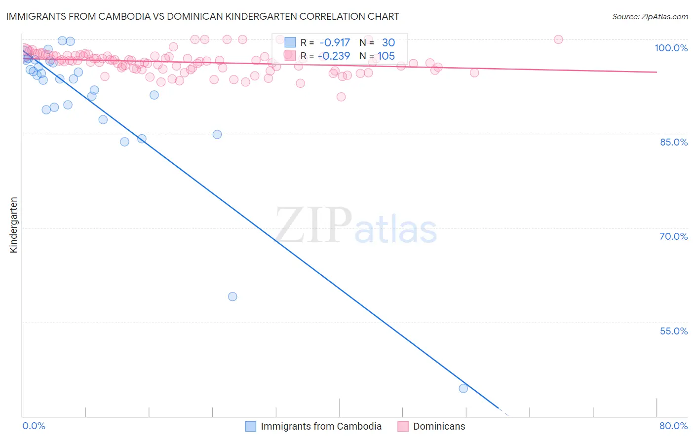 Immigrants from Cambodia vs Dominican Kindergarten