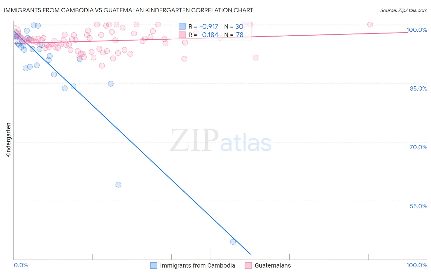 Immigrants from Cambodia vs Guatemalan Kindergarten