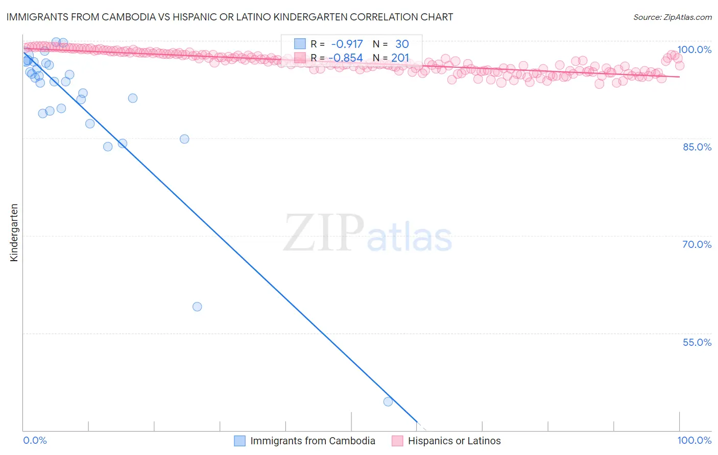 Immigrants from Cambodia vs Hispanic or Latino Kindergarten