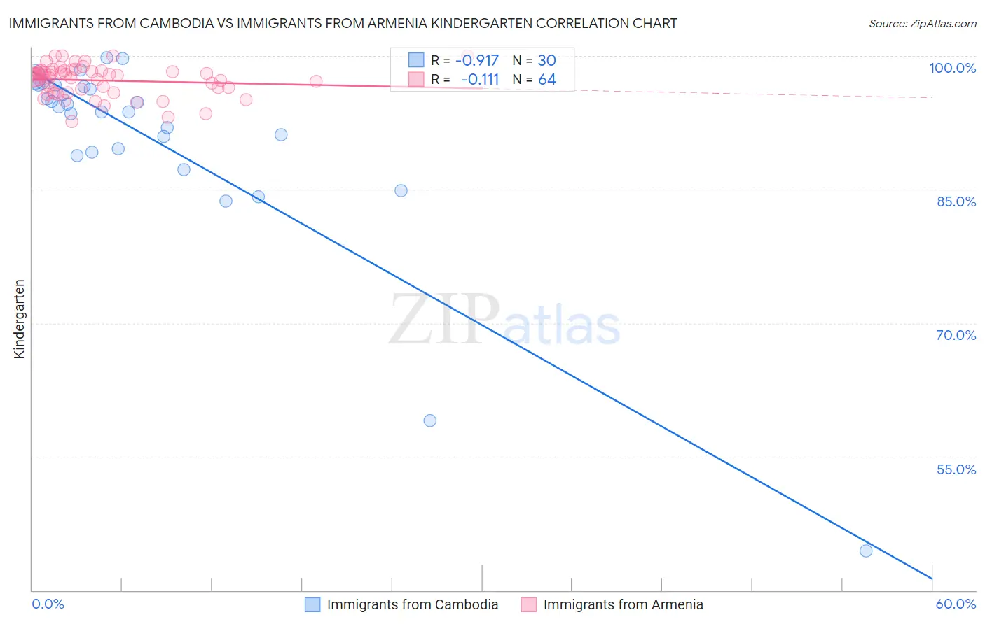 Immigrants from Cambodia vs Immigrants from Armenia Kindergarten