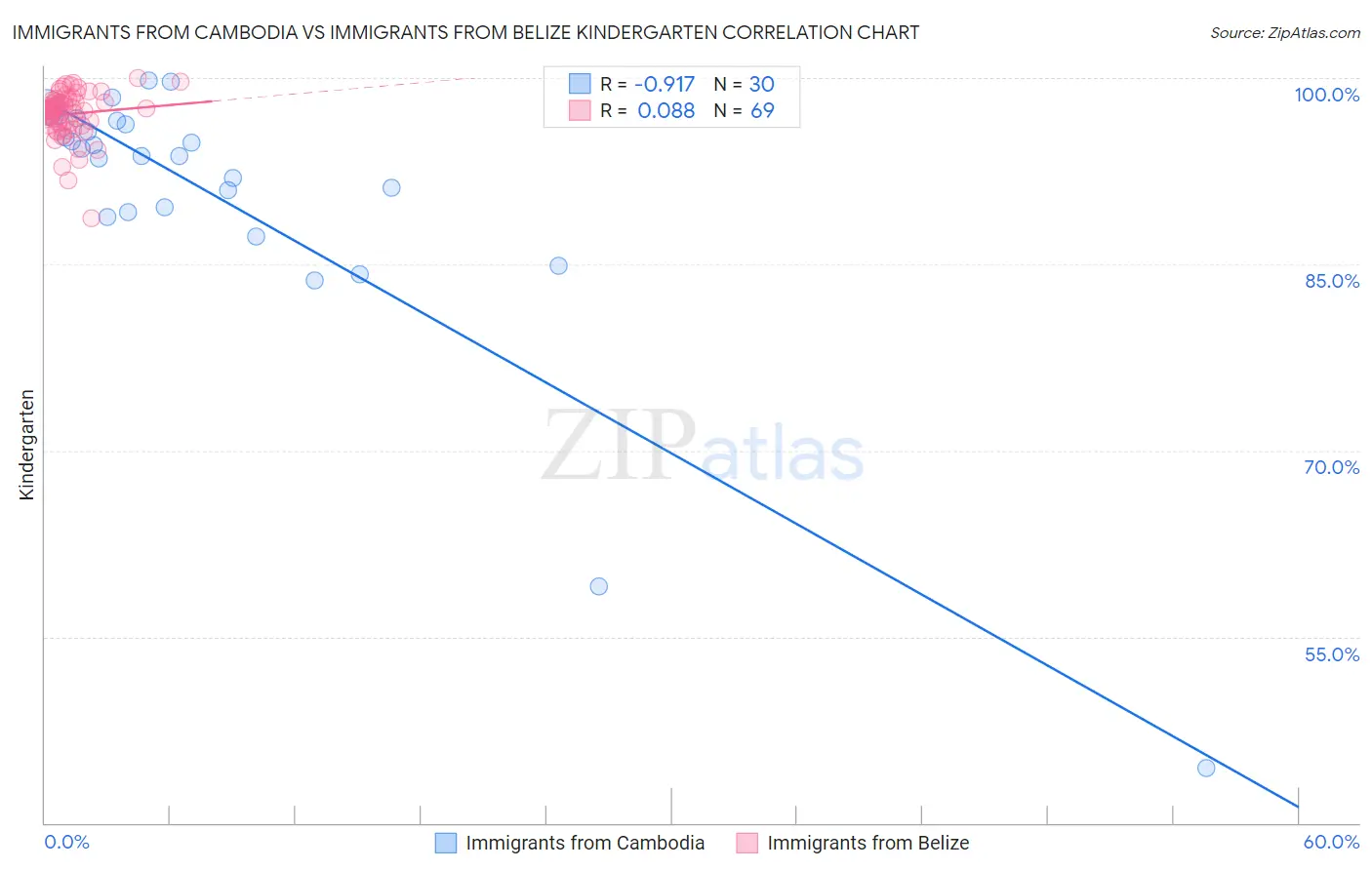 Immigrants from Cambodia vs Immigrants from Belize Kindergarten