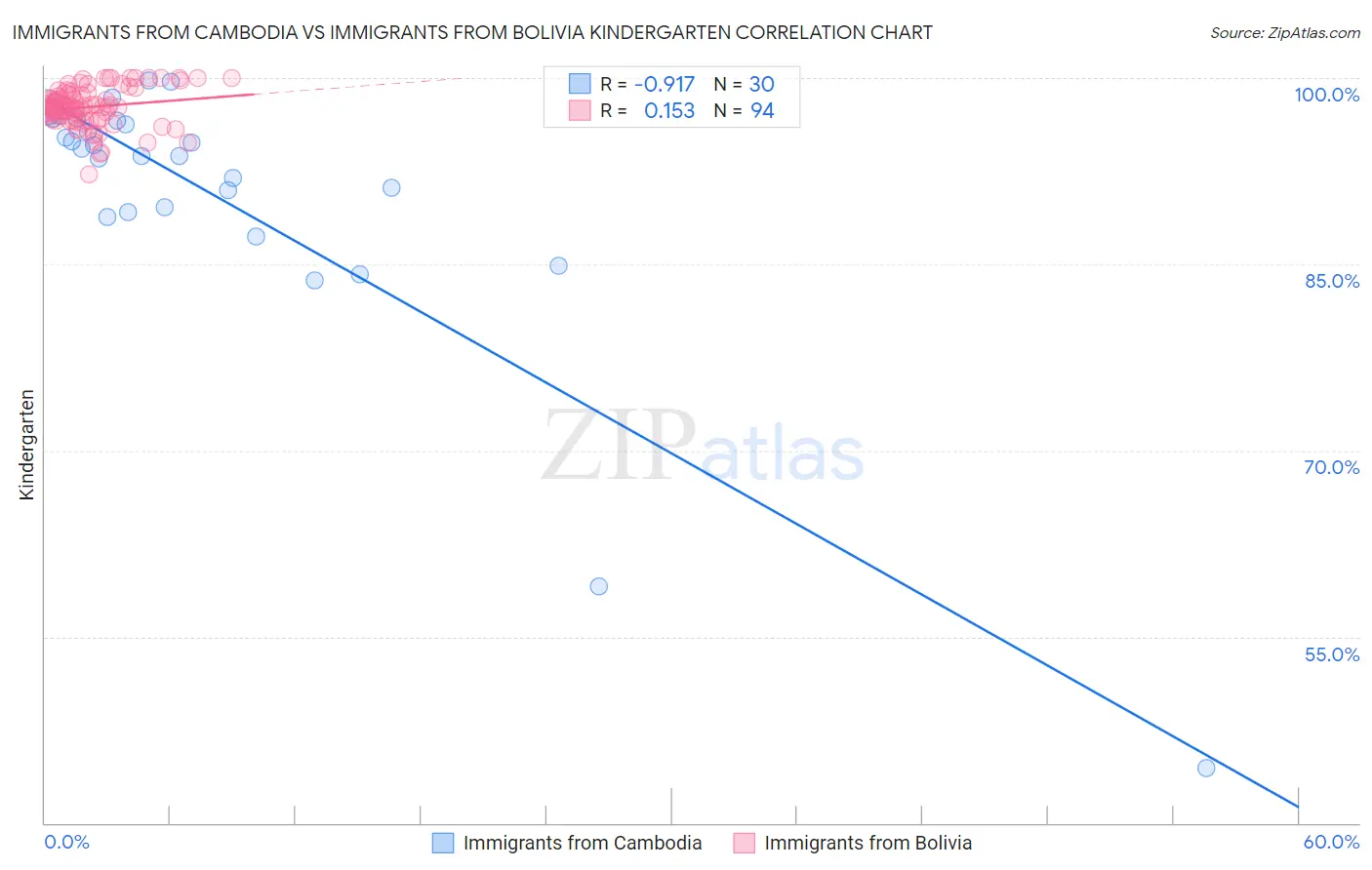 Immigrants from Cambodia vs Immigrants from Bolivia Kindergarten