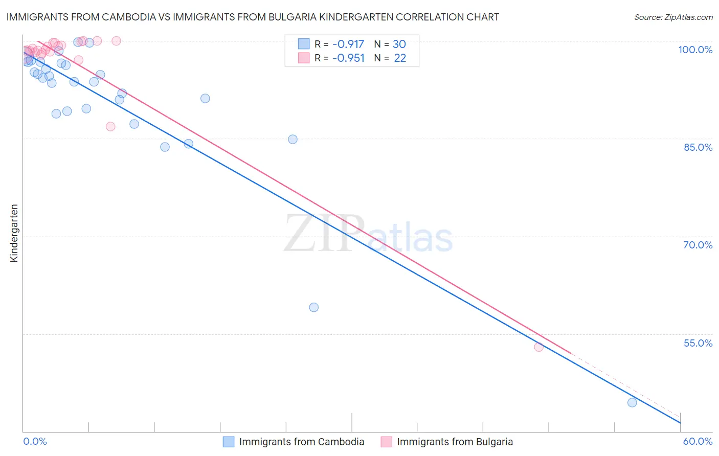 Immigrants from Cambodia vs Immigrants from Bulgaria Kindergarten