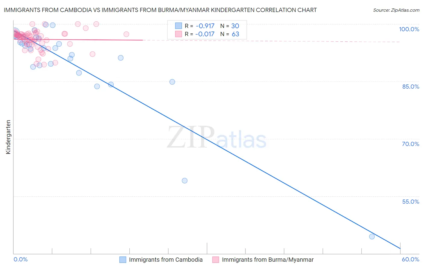 Immigrants from Cambodia vs Immigrants from Burma/Myanmar Kindergarten