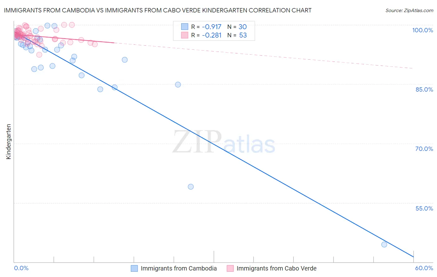 Immigrants from Cambodia vs Immigrants from Cabo Verde Kindergarten