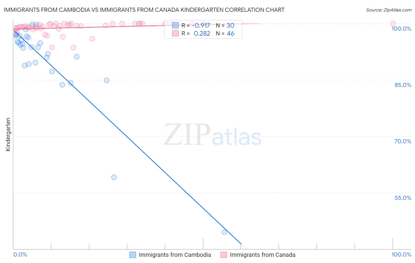 Immigrants from Cambodia vs Immigrants from Canada Kindergarten