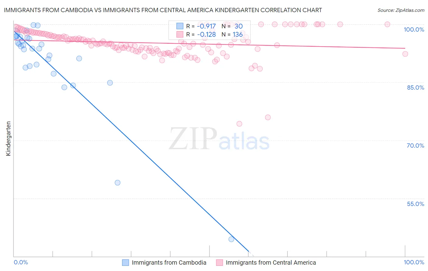 Immigrants from Cambodia vs Immigrants from Central America Kindergarten
