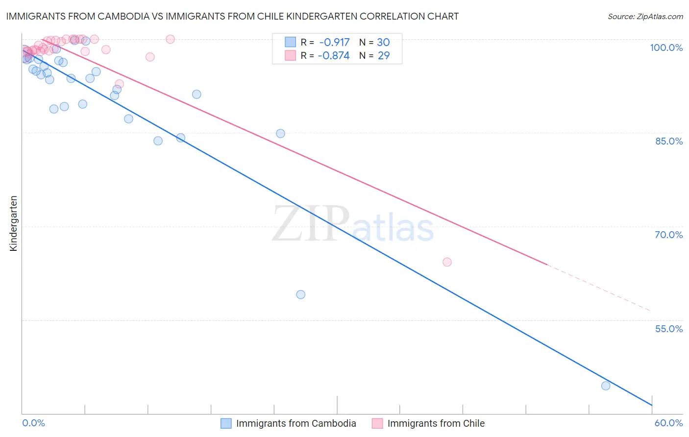 Immigrants from Cambodia vs Immigrants from Chile Kindergarten