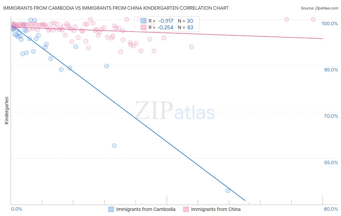 Immigrants from Cambodia vs Immigrants from China Kindergarten