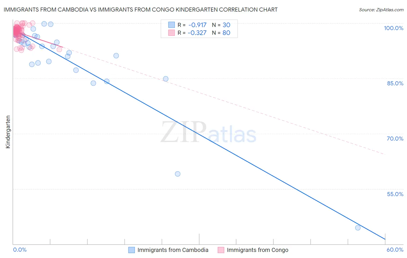 Immigrants from Cambodia vs Immigrants from Congo Kindergarten