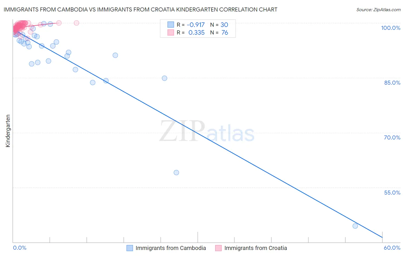 Immigrants from Cambodia vs Immigrants from Croatia Kindergarten