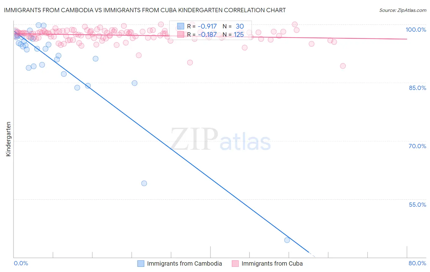 Immigrants from Cambodia vs Immigrants from Cuba Kindergarten