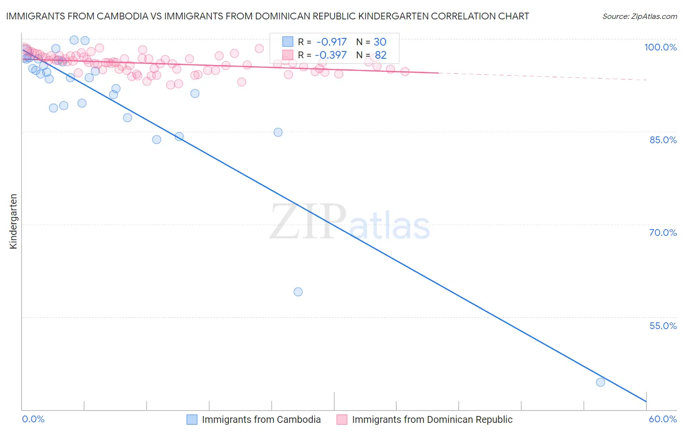 Immigrants from Cambodia vs Immigrants from Dominican Republic Kindergarten