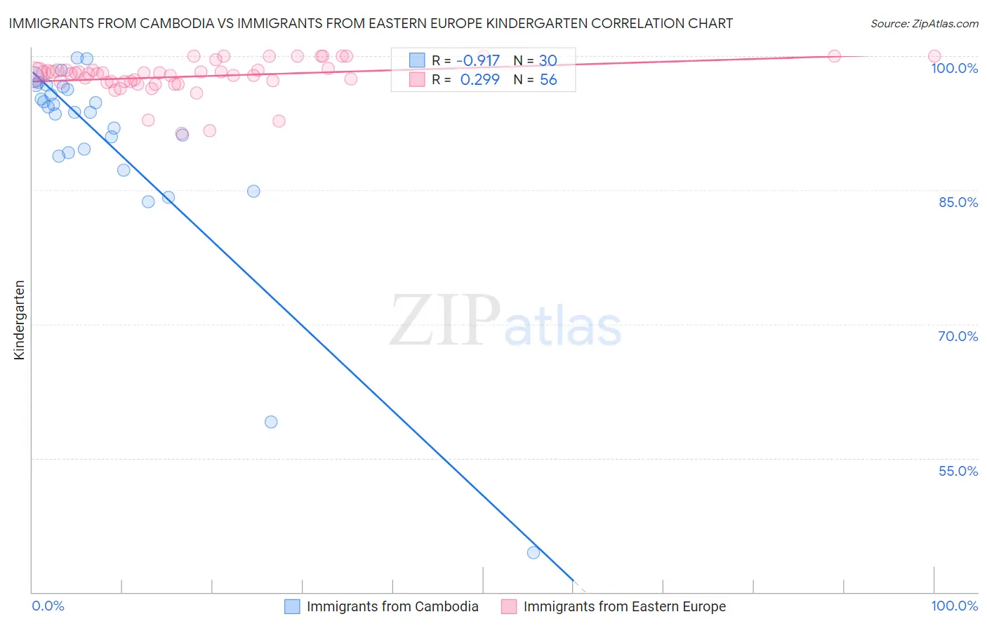 Immigrants from Cambodia vs Immigrants from Eastern Europe Kindergarten