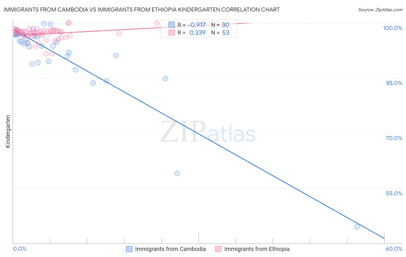 Immigrants from Cambodia vs Immigrants from Ethiopia Kindergarten