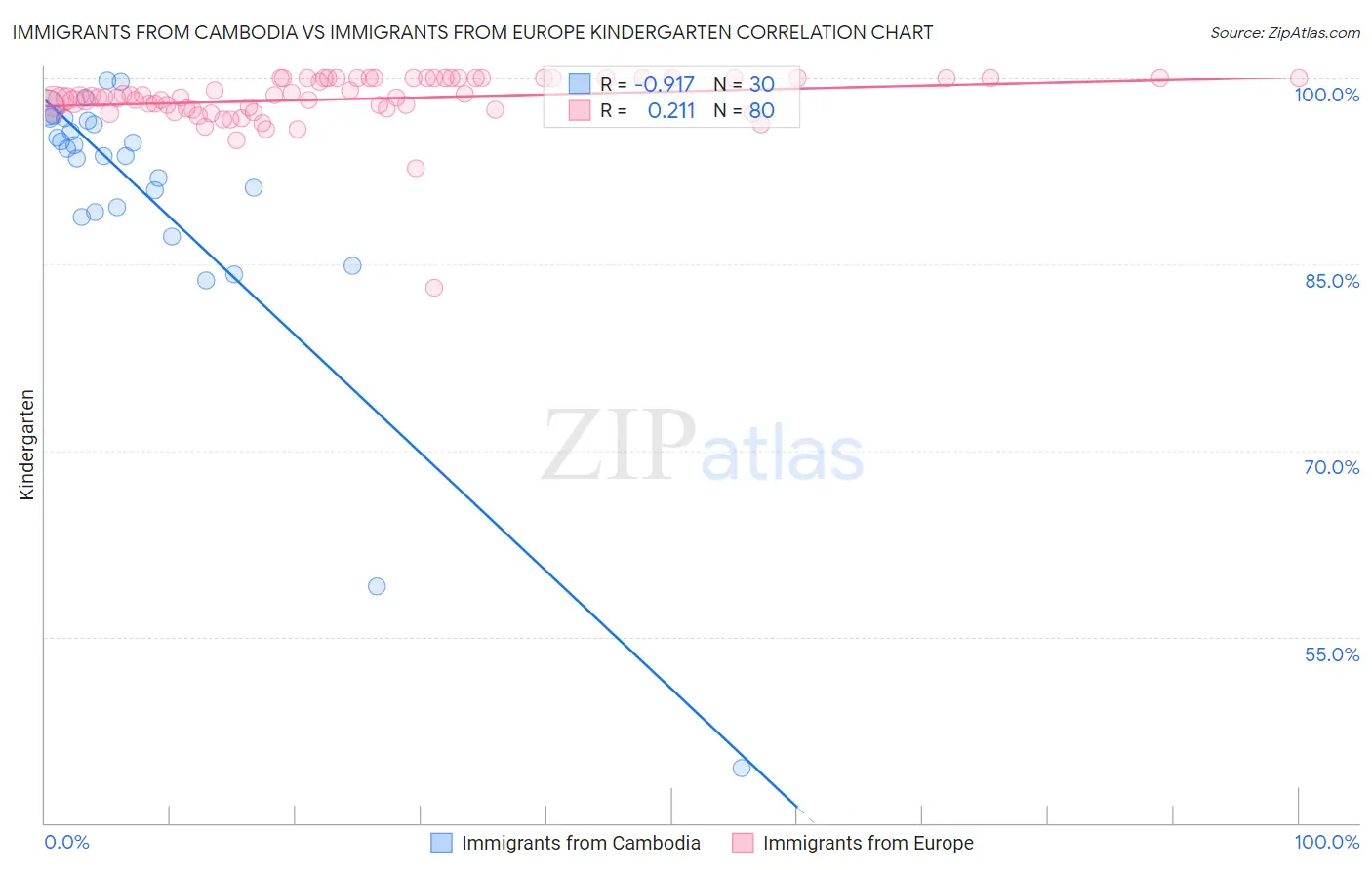 Immigrants from Cambodia vs Immigrants from Europe Kindergarten