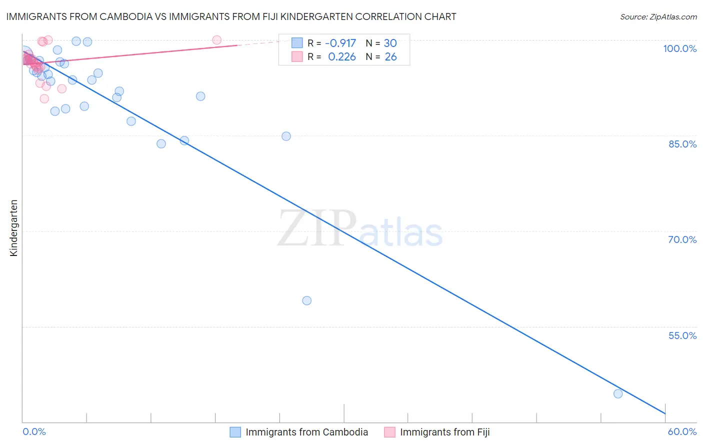 Immigrants from Cambodia vs Immigrants from Fiji Kindergarten