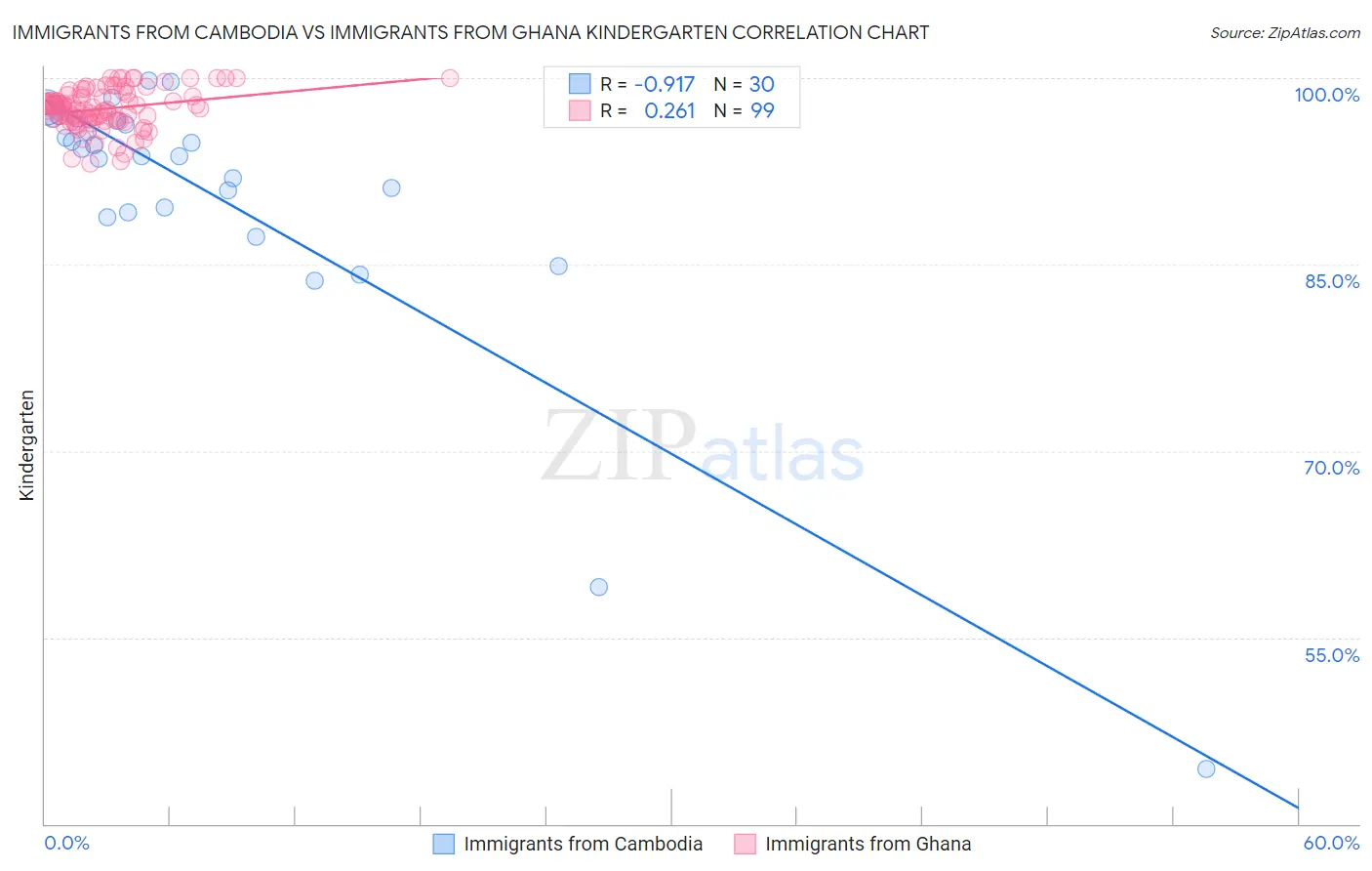 Immigrants from Cambodia vs Immigrants from Ghana Kindergarten