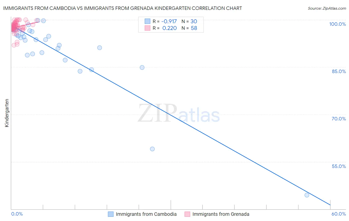 Immigrants from Cambodia vs Immigrants from Grenada Kindergarten