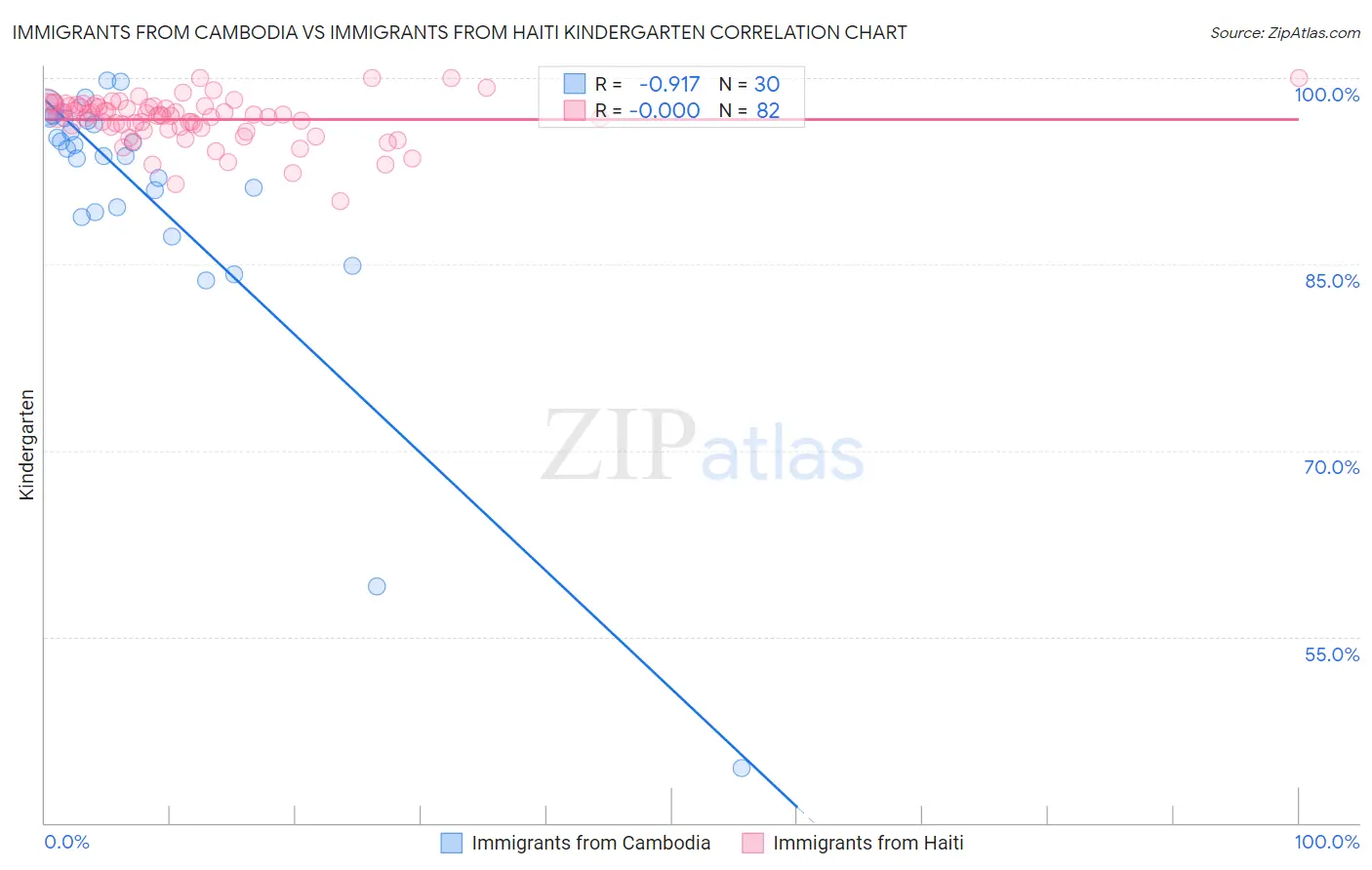Immigrants from Cambodia vs Immigrants from Haiti Kindergarten