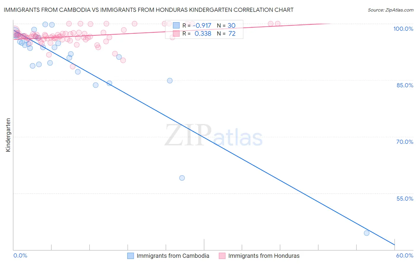 Immigrants from Cambodia vs Immigrants from Honduras Kindergarten