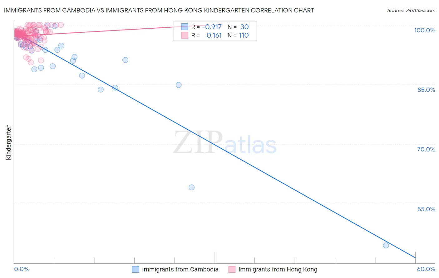 Immigrants from Cambodia vs Immigrants from Hong Kong Kindergarten