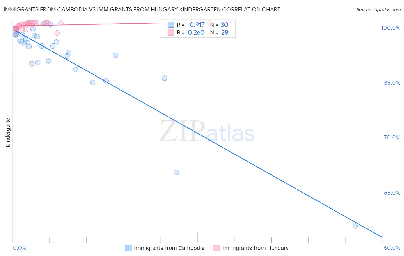 Immigrants from Cambodia vs Immigrants from Hungary Kindergarten