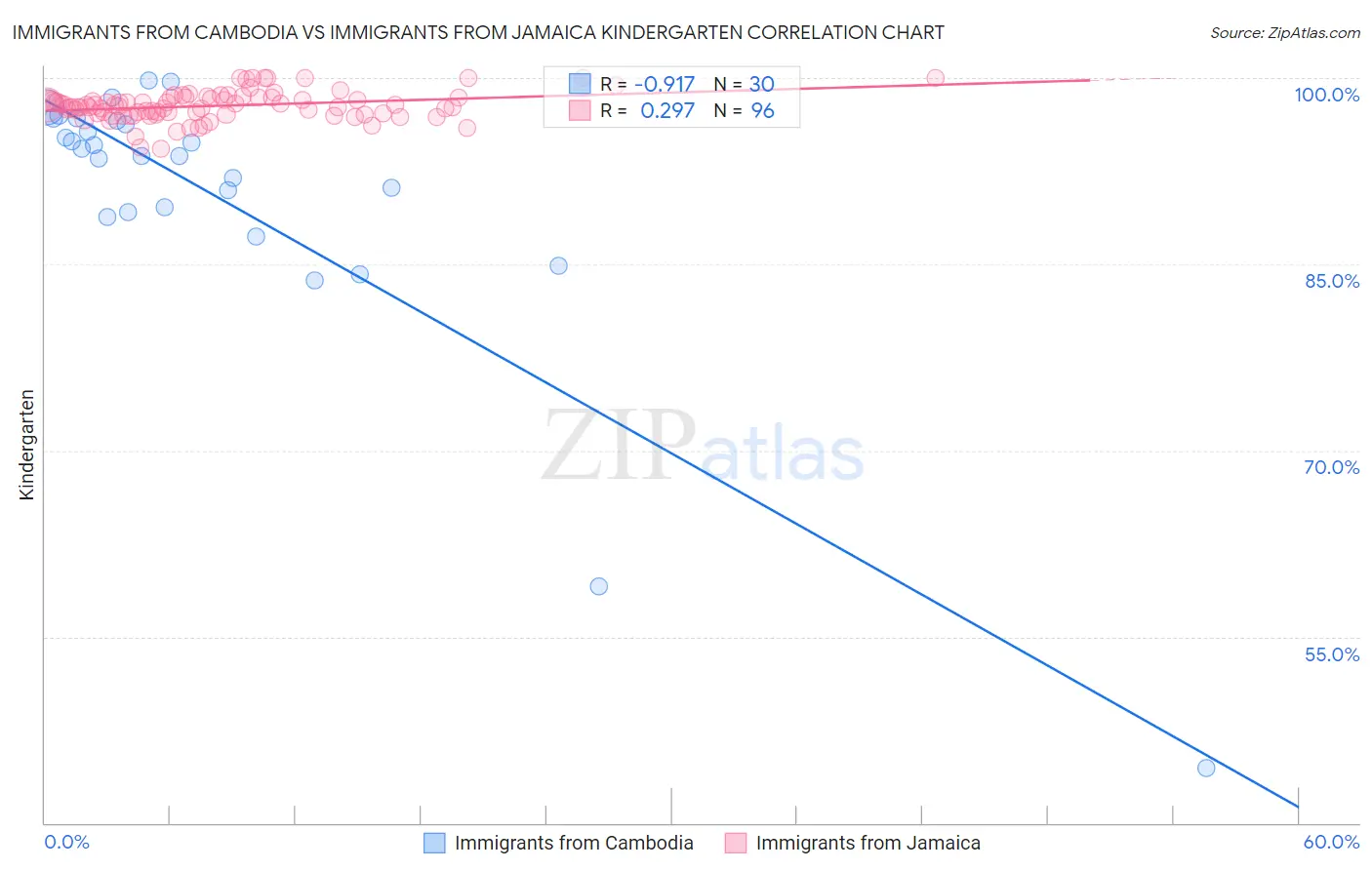 Immigrants from Cambodia vs Immigrants from Jamaica Kindergarten