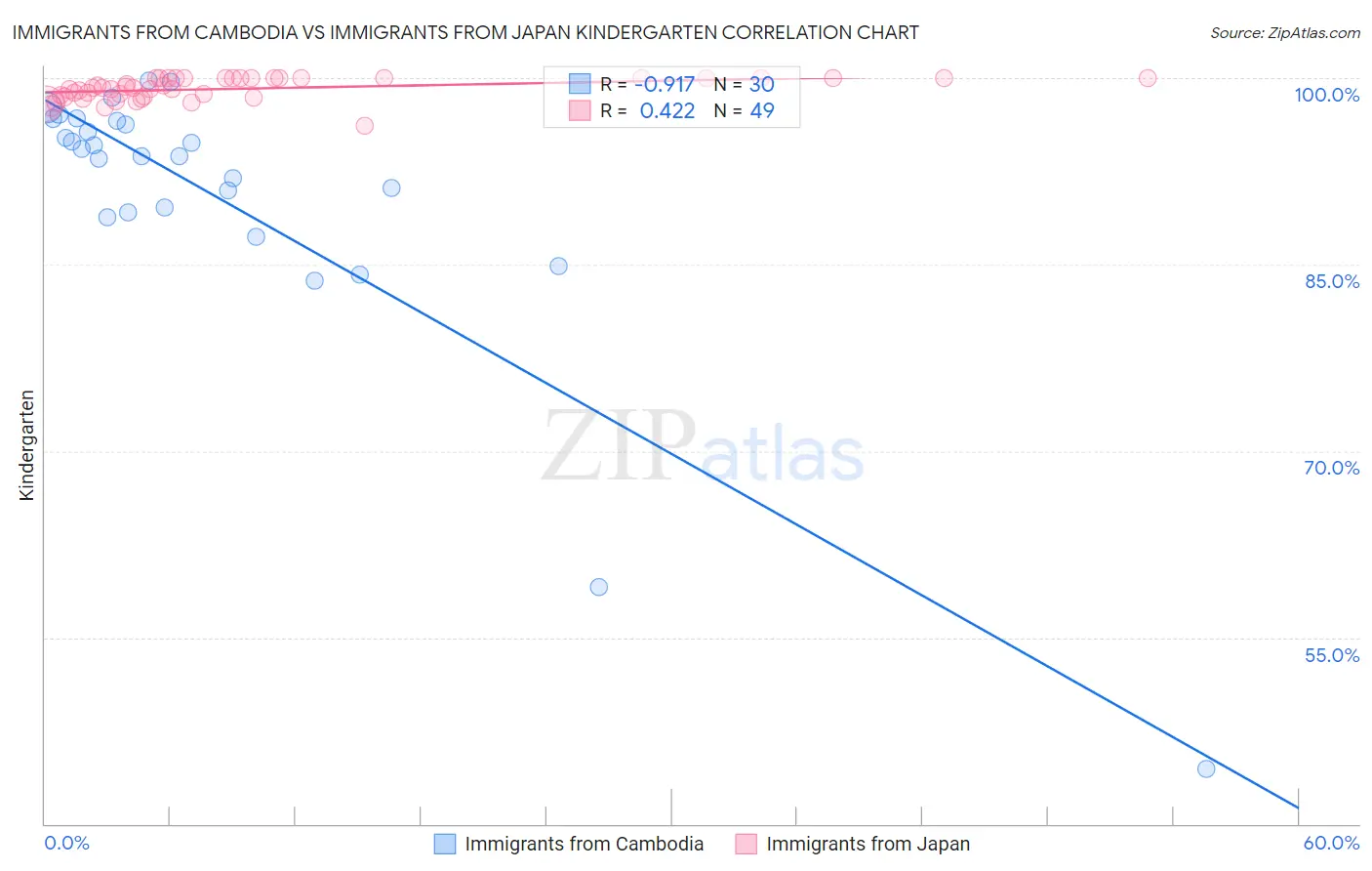 Immigrants from Cambodia vs Immigrants from Japan Kindergarten