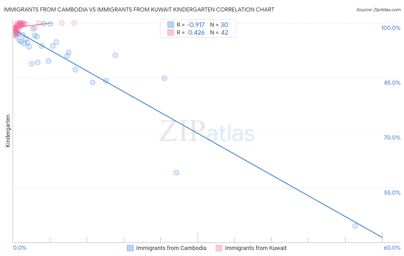 Immigrants from Cambodia vs Immigrants from Kuwait Kindergarten