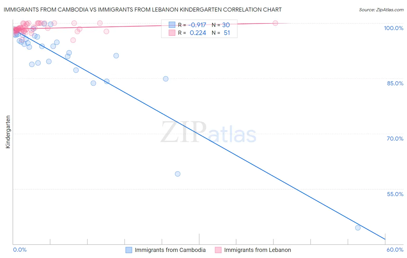Immigrants from Cambodia vs Immigrants from Lebanon Kindergarten
