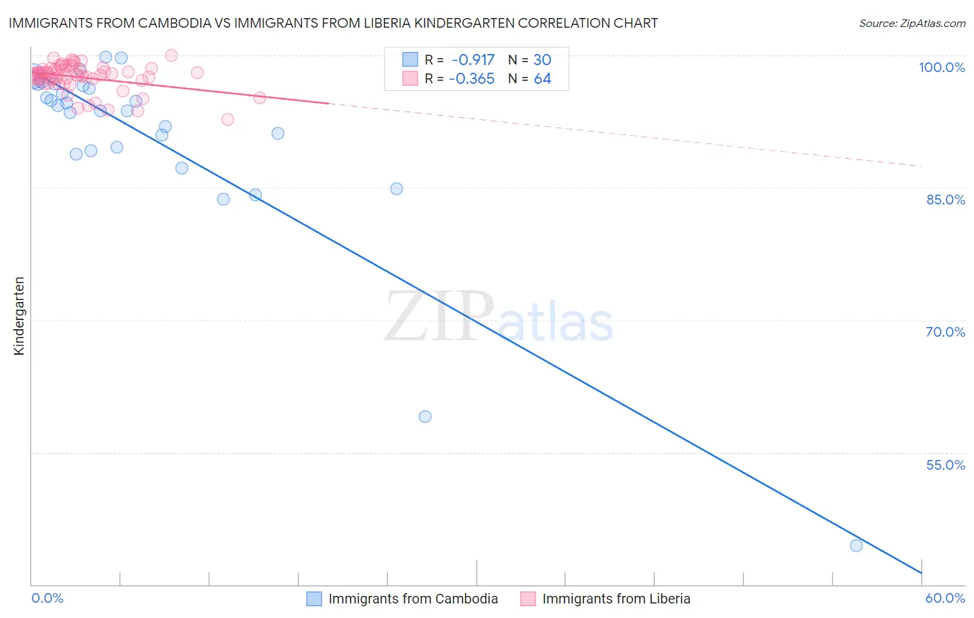 Immigrants from Cambodia vs Immigrants from Liberia Kindergarten