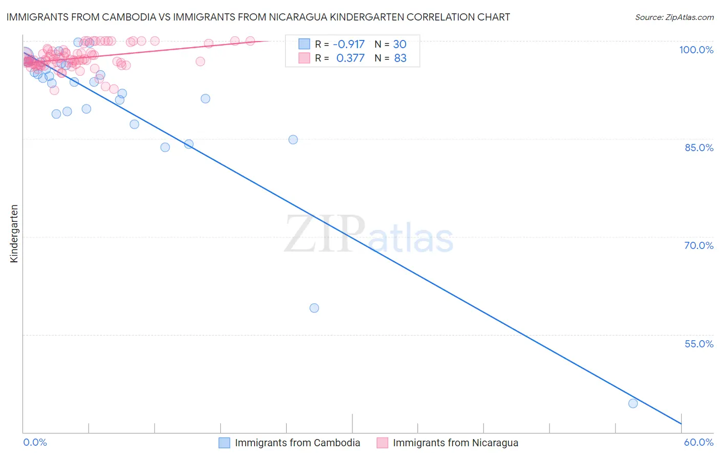 Immigrants from Cambodia vs Immigrants from Nicaragua Kindergarten