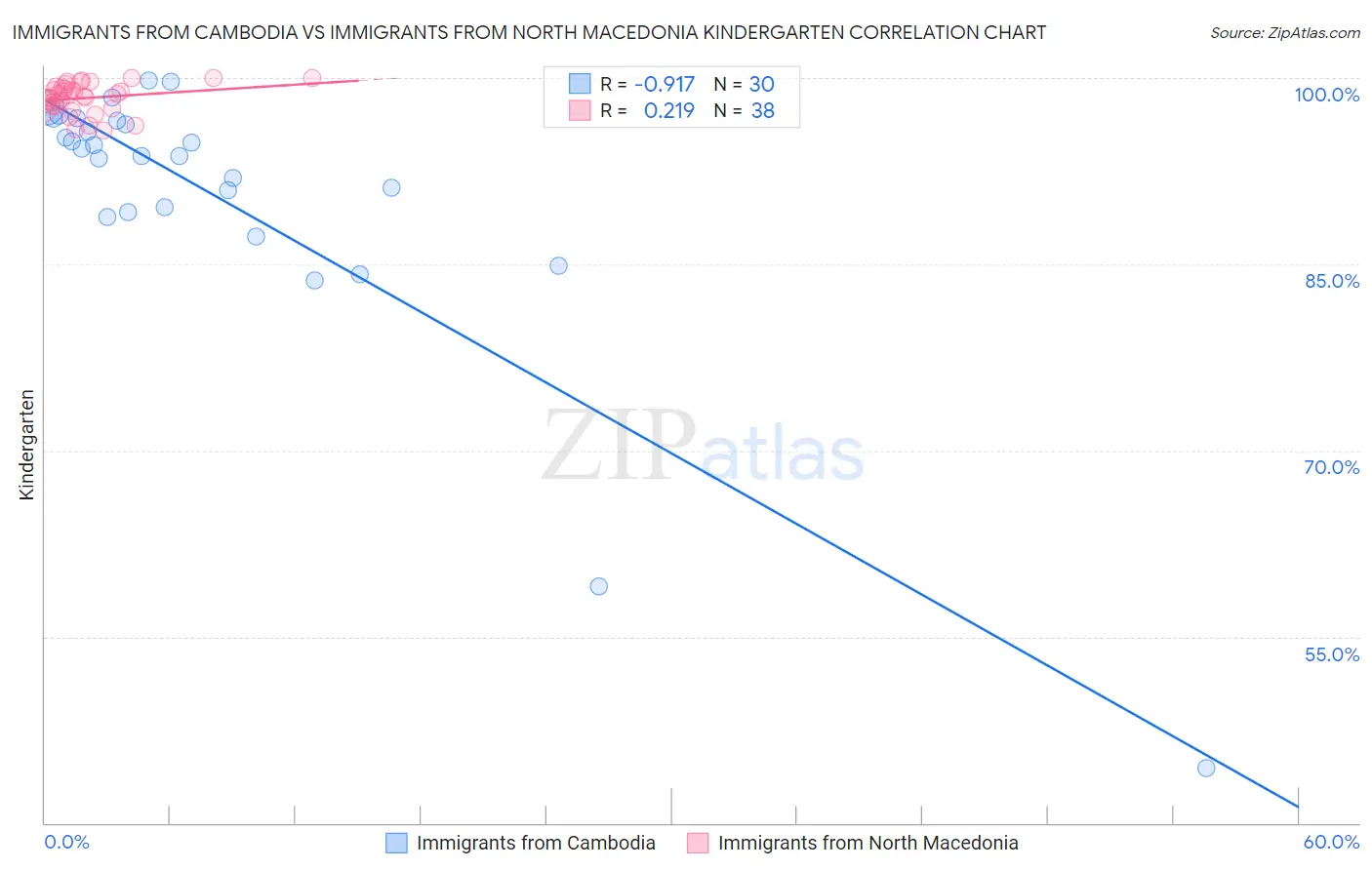 Immigrants from Cambodia vs Immigrants from North Macedonia Kindergarten
