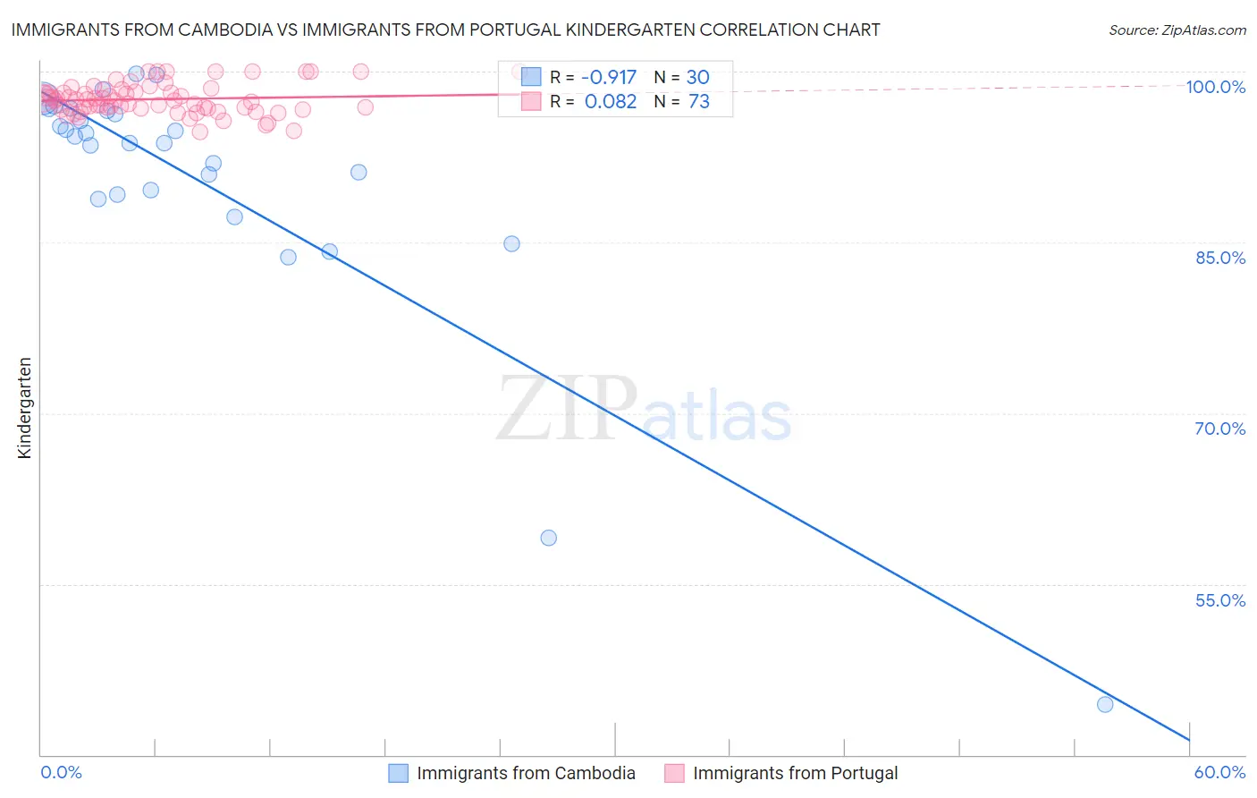 Immigrants from Cambodia vs Immigrants from Portugal Kindergarten