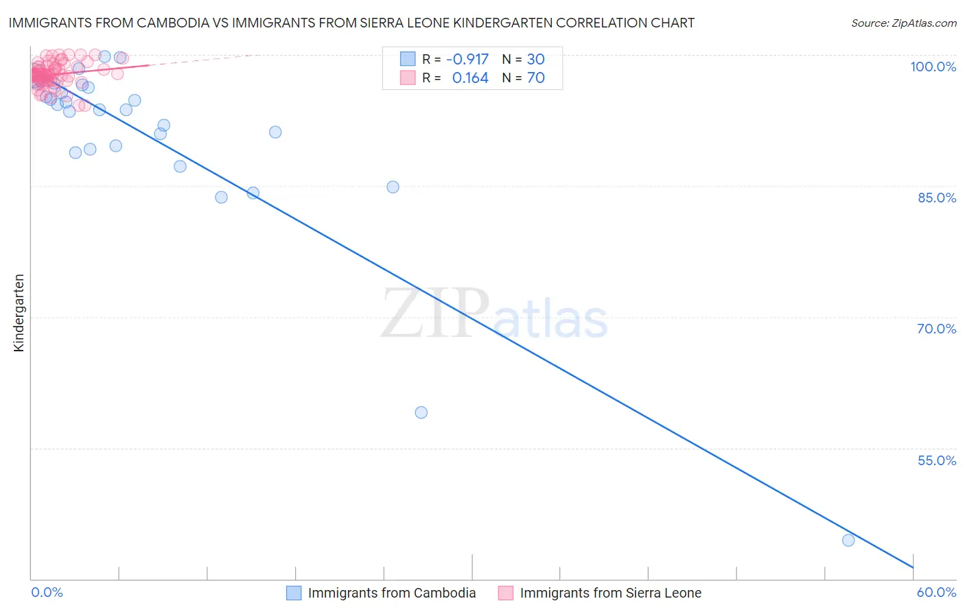 Immigrants from Cambodia vs Immigrants from Sierra Leone Kindergarten