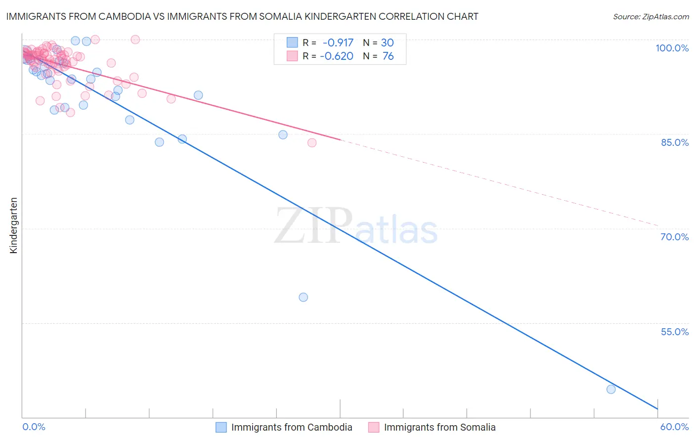 Immigrants from Cambodia vs Immigrants from Somalia Kindergarten