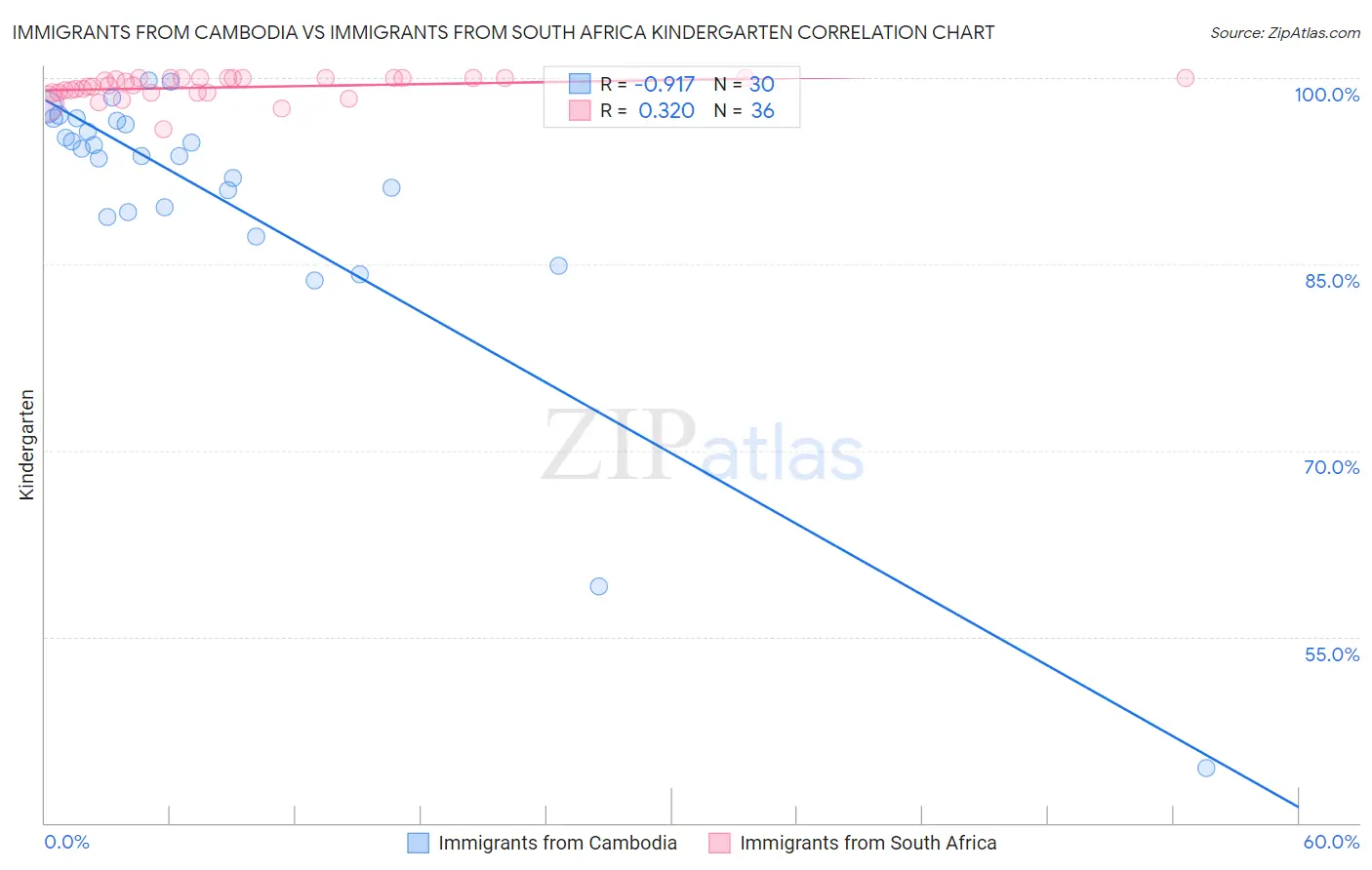 Immigrants from Cambodia vs Immigrants from South Africa Kindergarten