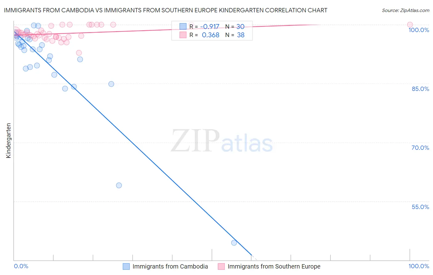 Immigrants from Cambodia vs Immigrants from Southern Europe Kindergarten
