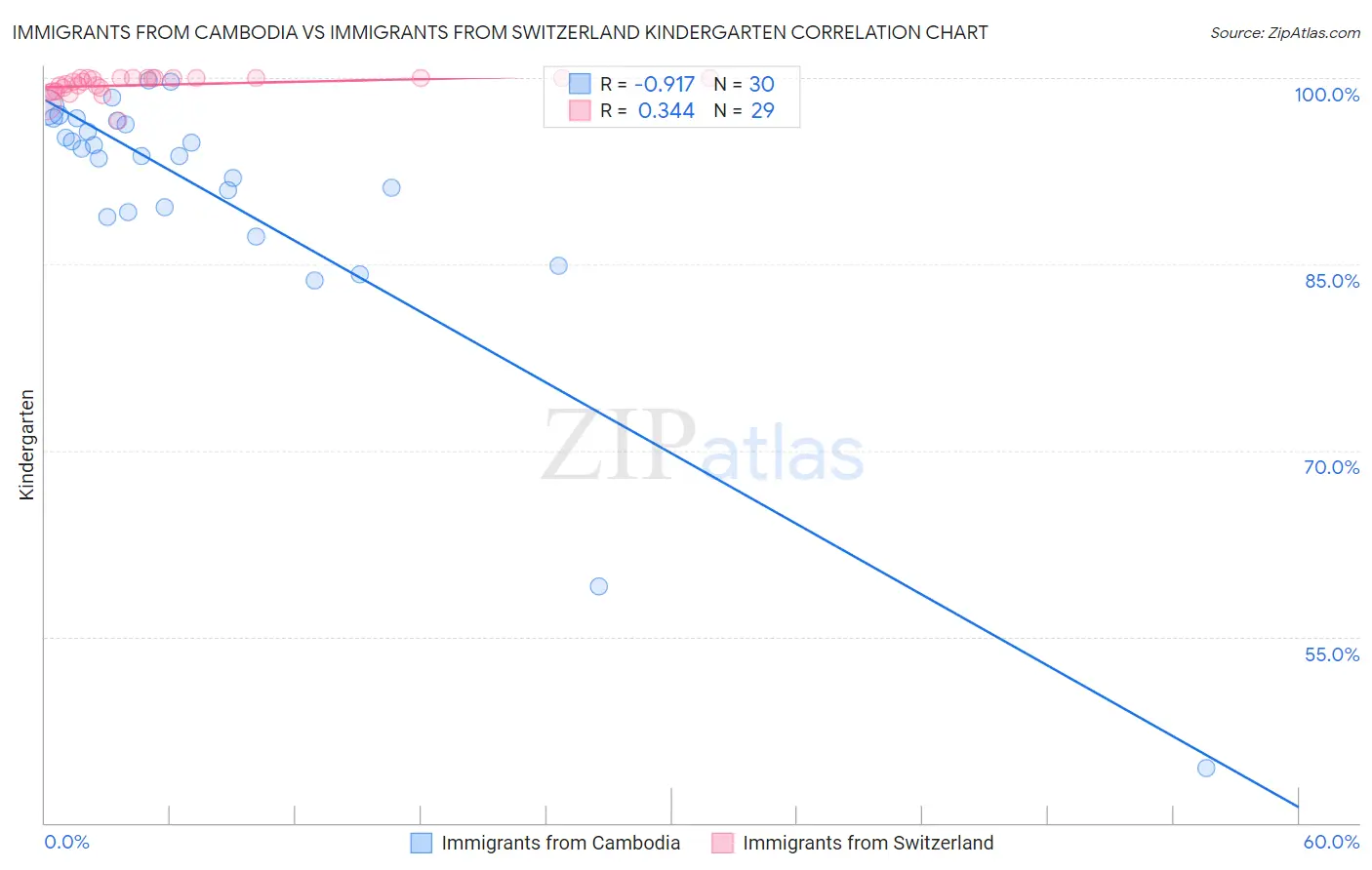 Immigrants from Cambodia vs Immigrants from Switzerland Kindergarten