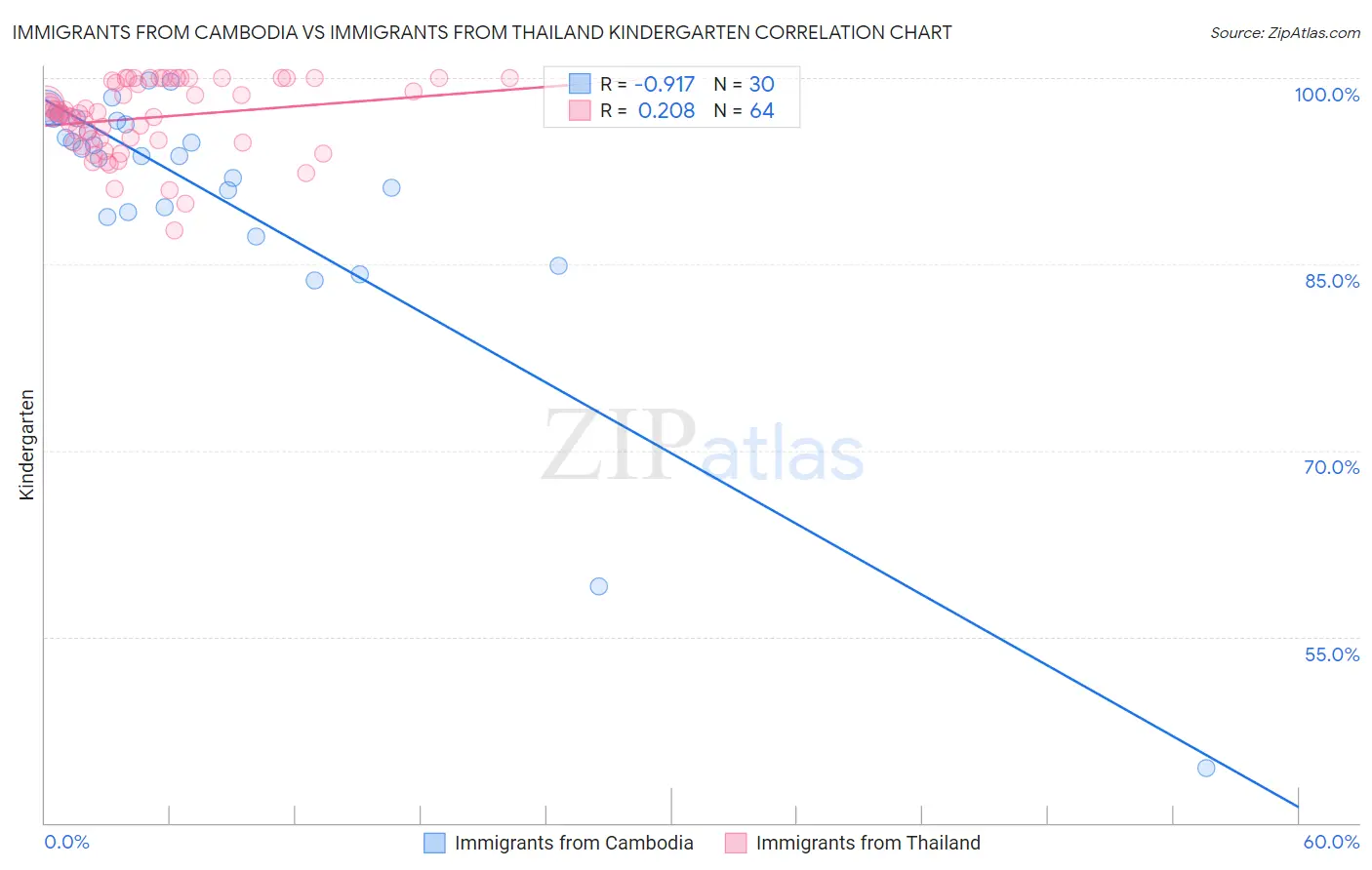 Immigrants from Cambodia vs Immigrants from Thailand Kindergarten